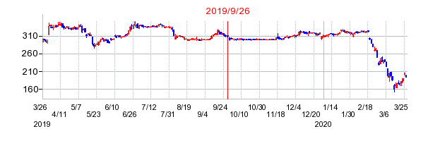 2019年9月26日 15:15前後のの株価チャート