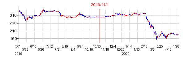 2019年11月1日 15:20前後のの株価チャート