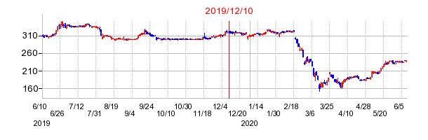 2019年12月10日 15:21前後のの株価チャート