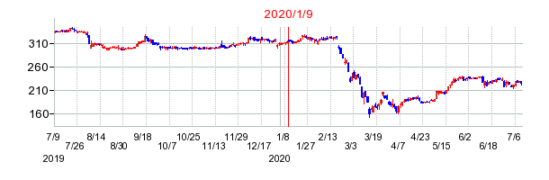 2020年1月9日 15:21前後のの株価チャート