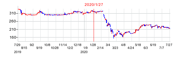 2020年1月27日 15:36前後のの株価チャート