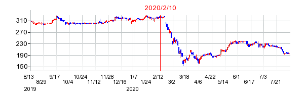 2020年2月10日 15:15前後のの株価チャート