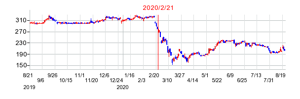 2020年2月21日 15:15前後のの株価チャート