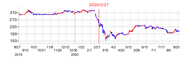 2020年2月27日 15:20前後のの株価チャート