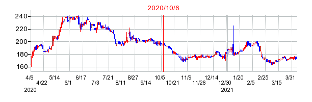 2020年10月6日 15:20前後のの株価チャート