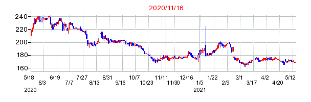 2020年11月16日 15:10前後のの株価チャート