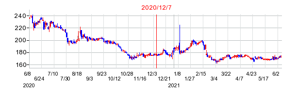 2020年12月7日 15:30前後のの株価チャート
