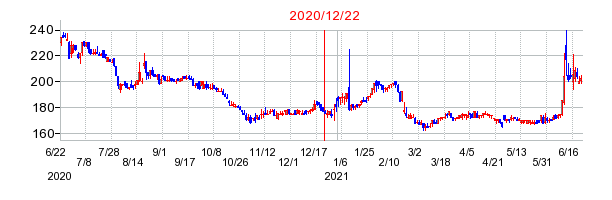 2020年12月22日 15:07前後のの株価チャート