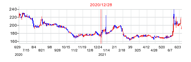 2020年12月28日 15:10前後のの株価チャート