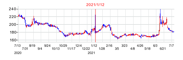 2021年1月12日 15:10前後のの株価チャート