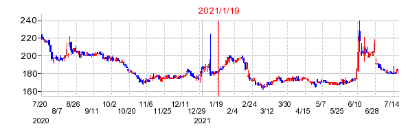 2021年1月19日 15:10前後のの株価チャート