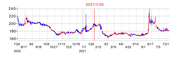 2021年1月29日 15:23前後のの株価チャート