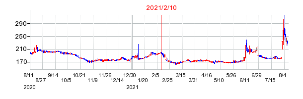 2021年2月10日 15:22前後のの株価チャート