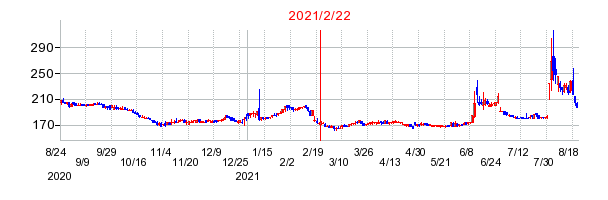 2021年2月22日 15:12前後のの株価チャート