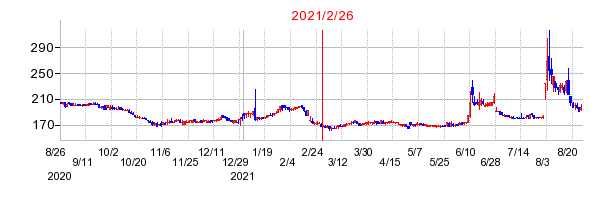 2021年2月26日 16:10前後のの株価チャート