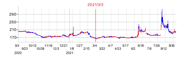 2021年3月3日 15:03前後のの株価チャート
