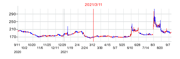 2021年3月11日 15:17前後のの株価チャート