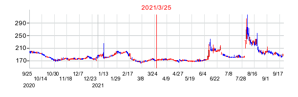 2021年3月25日 15:12前後のの株価チャート