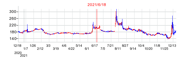 2021年6月18日 10:37前後のの株価チャート