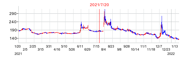 2021年7月20日 15:51前後のの株価チャート
