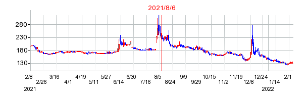 2021年8月6日 15:30前後のの株価チャート