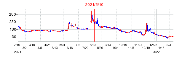 2021年8月10日 12:17前後のの株価チャート