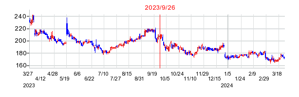 2023年9月26日 12:09前後のの株価チャート