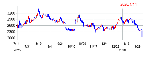 グロービングの株価チャート