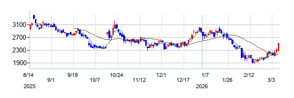 グロービングの株価チャート