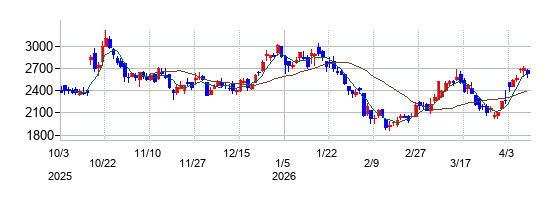 グロービングの株価チャート