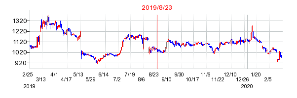 2019年8月23日 09:08前後のの株価チャート