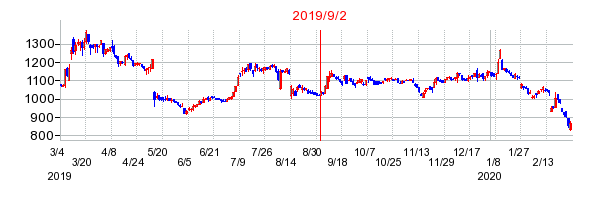 2019年9月2日 09:09前後のの株価チャート
