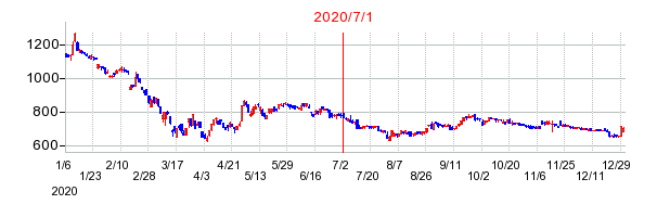 2020年7月1日 13:56前後のの株価チャート