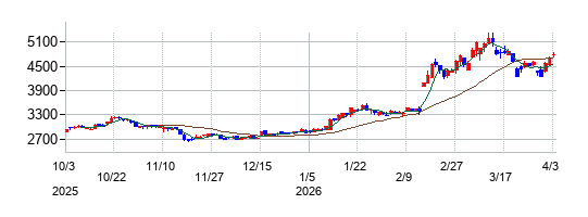 コメ兵ホールディングスの株価チャート