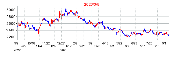 2023年3月9日 09:06前後のの株価チャート