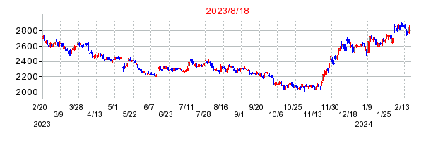 2023年8月18日 15:23前後のの株価チャート