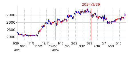 2024年3月29日 11:32前後のの株価チャート