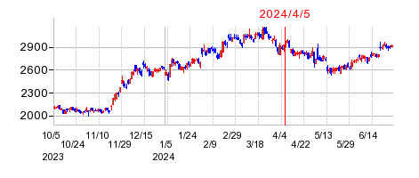 2024年4月5日 12:00前後のの株価チャート