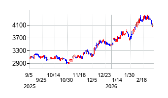 セリアの株価チャート