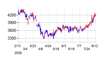 セリアの株価チャート