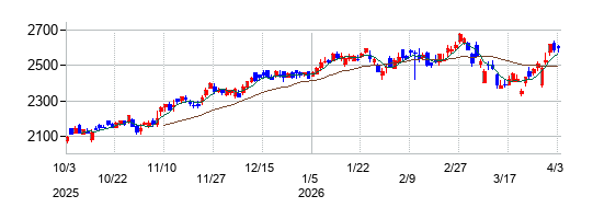 アルフレッサ ホールディングスの株価チャート
