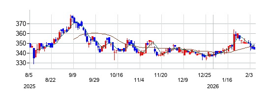 アップルインターナショナルの株価チャート