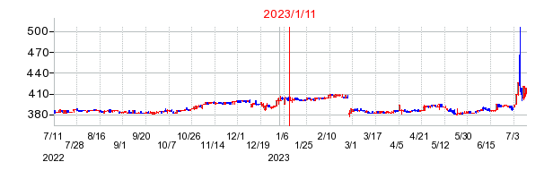 2023年1月11日 15:58前後のの株価チャート