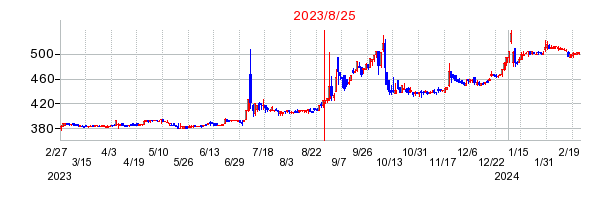 2023年8月25日 14:28前後のの株価チャート