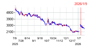 2026年1月9日 16:01前後のの株価チャート