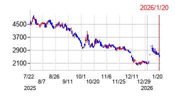 2026年1月20日 16:36前後のの株価チャート