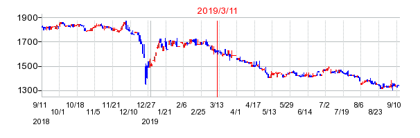 2019年3月11日 11:11前後のの株価チャート