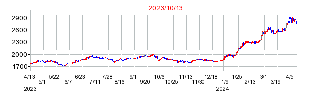 2023年10月13日 10:04前後のの株価チャート