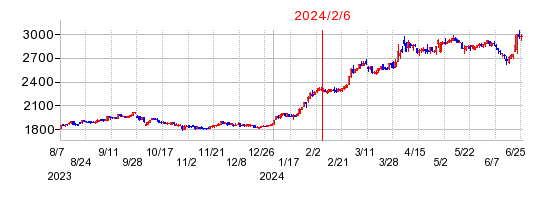 2024年2月6日 10:28前後のの株価チャート
