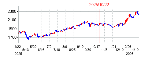 2025年10月22日 15:44前後のの株価チャート
